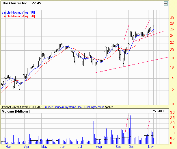 Blockbuster Stock Chart