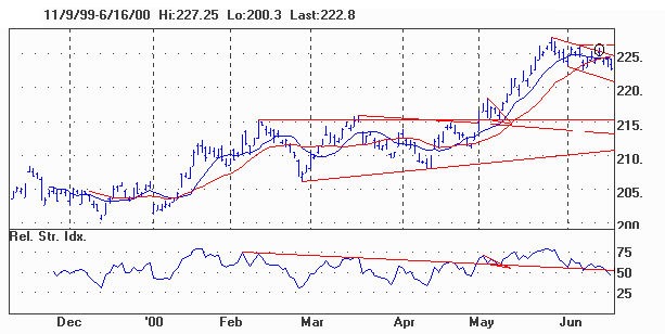 Commodity Research Bureau Charts