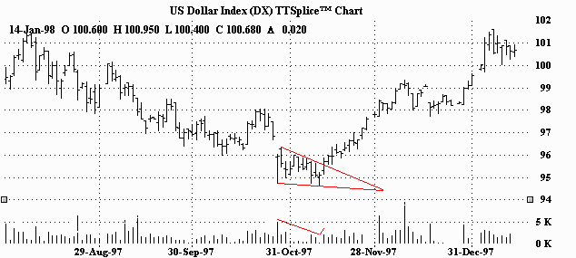 Falling Wedge Chart Pattern