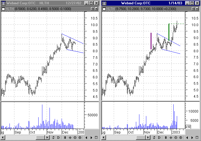 Hlth Stock Chart