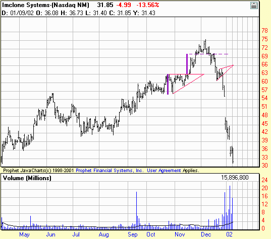 Imclone Stock Chart