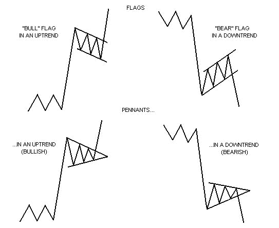 Bear Flag Stock Chart