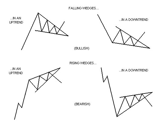 Bear Wedge Chart Pattern