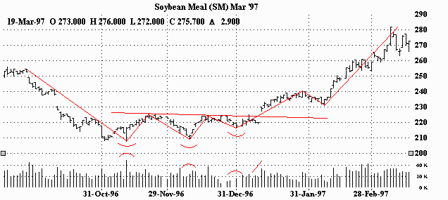 Inverse Head And Shoulders Chart Pattern