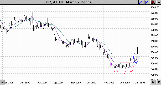 Inverse Head And Shoulders Chart Pattern