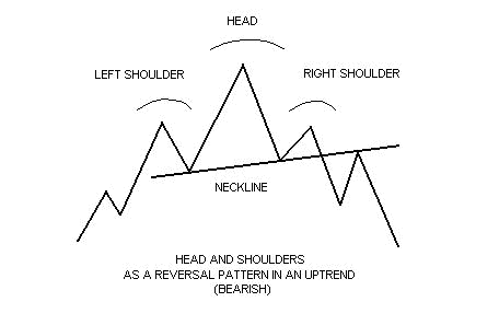 Head And Shoulders Stock Chart