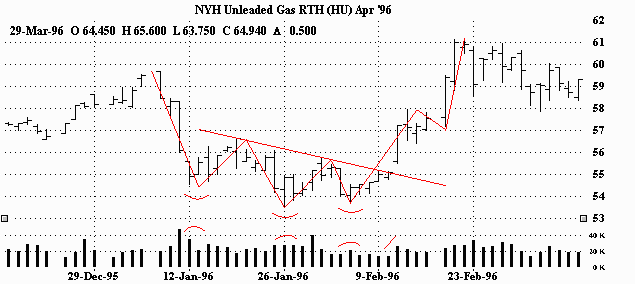 Inverted Head And Shoulders Chart Pattern