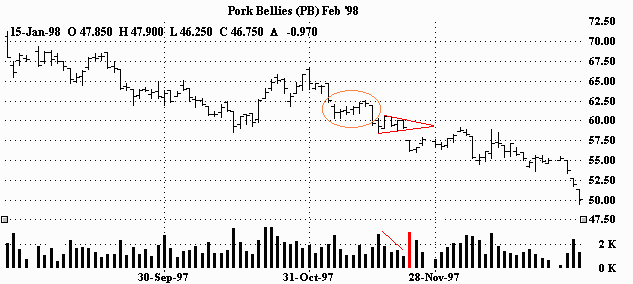 Bear Flag Stock Chart